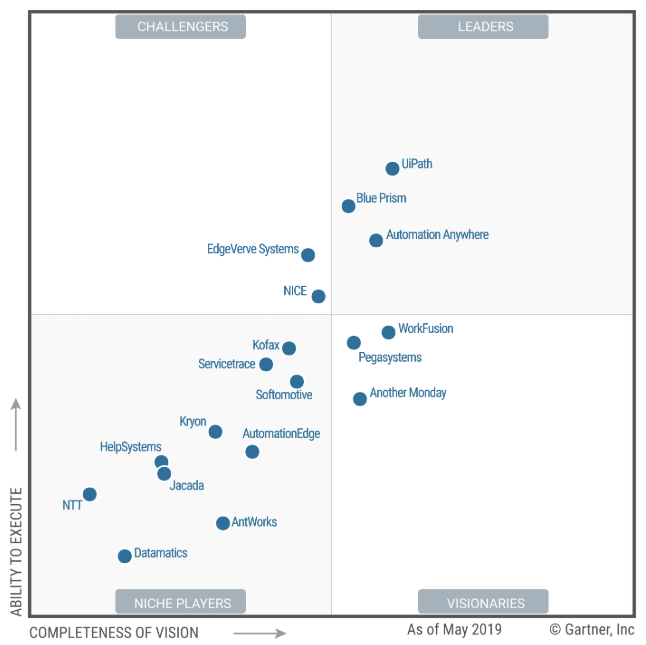 gráfico com as melhores ferramentas de rpa