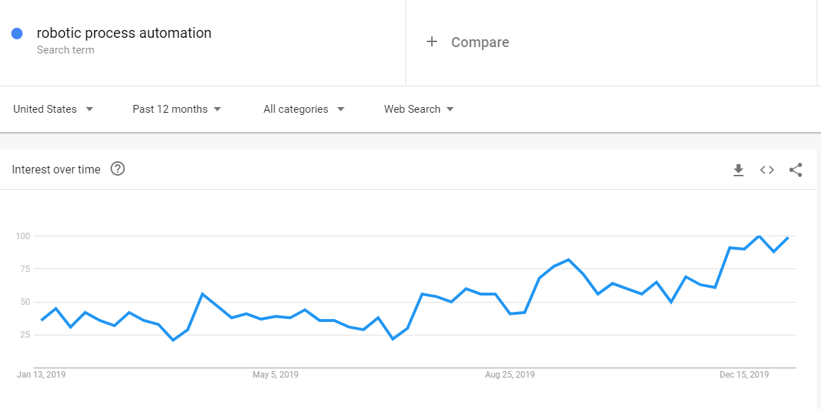 tendencia das ferramentas de rpa