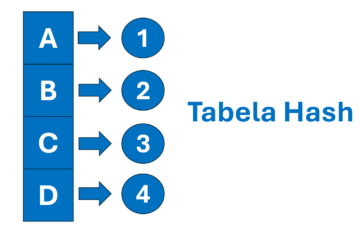 Tabela Hash